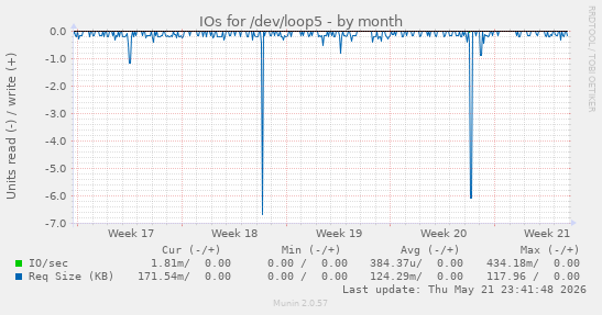 monthly graph
