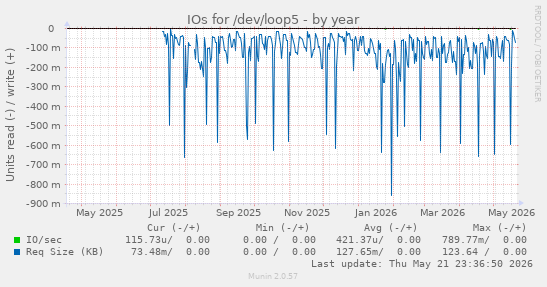 yearly graph