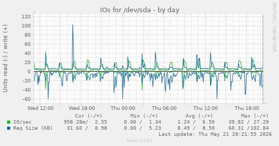 daily graph