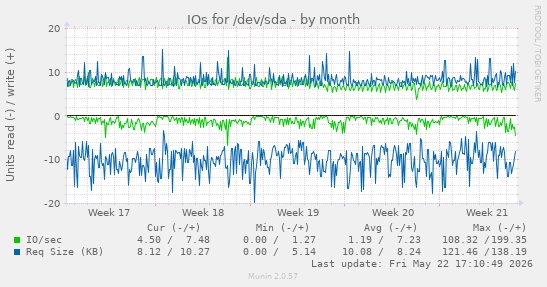 monthly graph