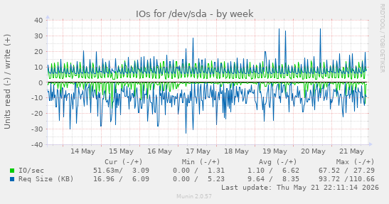weekly graph