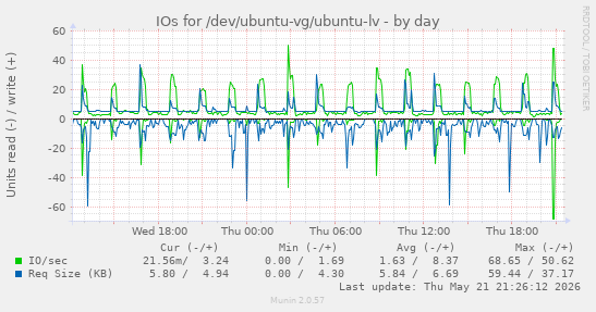 daily graph