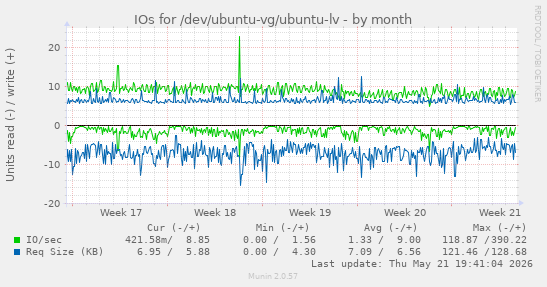 monthly graph