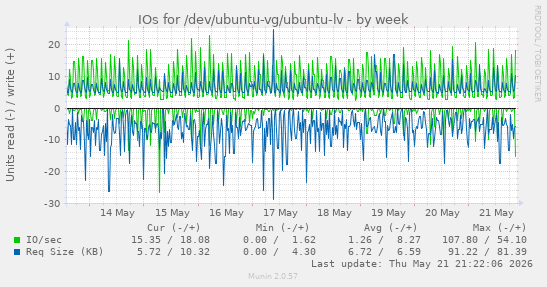 weekly graph
