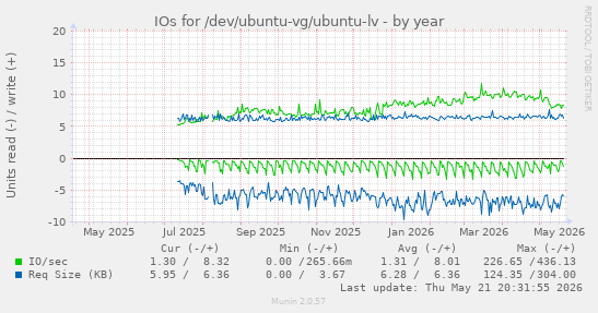yearly graph