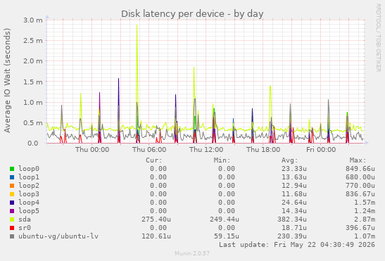 Disk latency per device