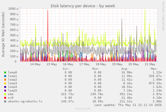 Disk latency per device