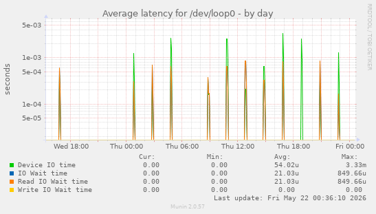 Average latency for /dev/loop0