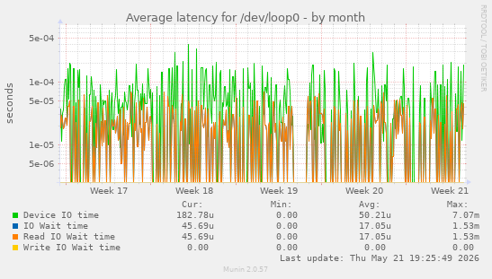 Average latency for /dev/loop0