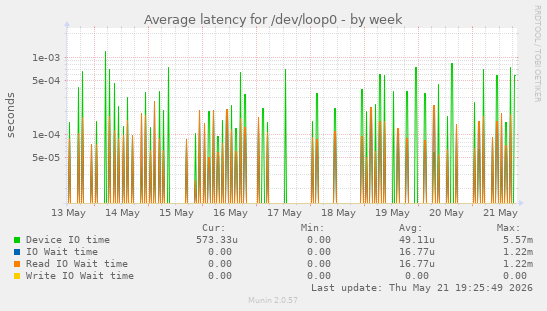 Average latency for /dev/loop0