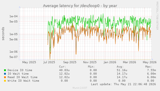 Average latency for /dev/loop0