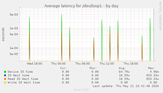 Average latency for /dev/loop1