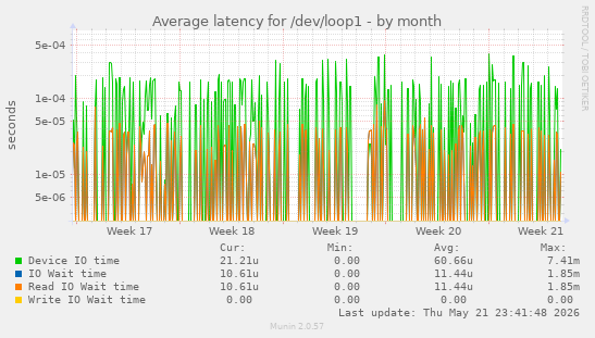 Average latency for /dev/loop1