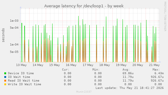 Average latency for /dev/loop1