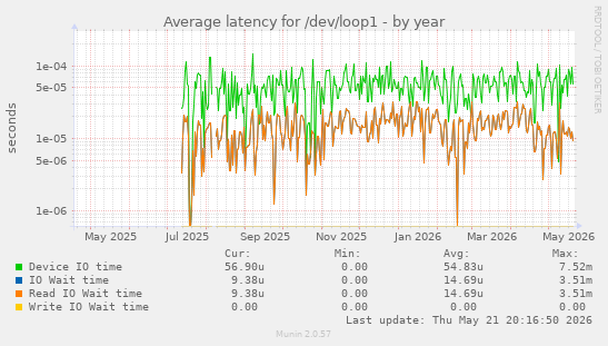 Average latency for /dev/loop1