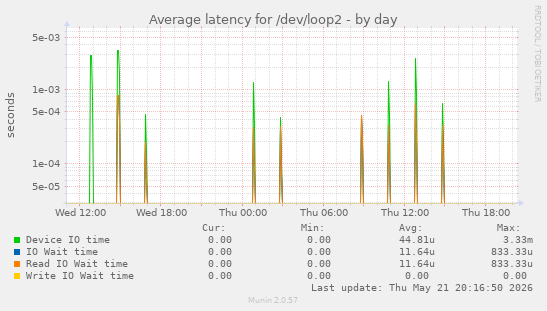 Average latency for /dev/loop2
