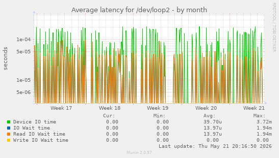 Average latency for /dev/loop2