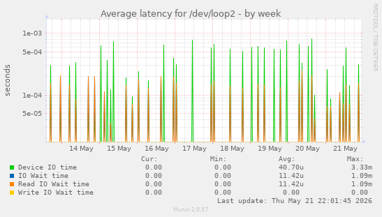 Average latency for /dev/loop2