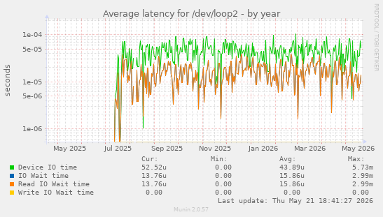 Average latency for /dev/loop2