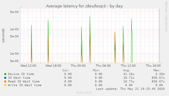 Average latency for /dev/loop3