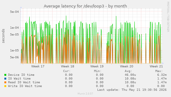 Average latency for /dev/loop3