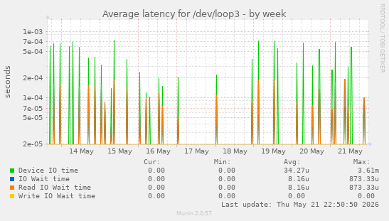 Average latency for /dev/loop3