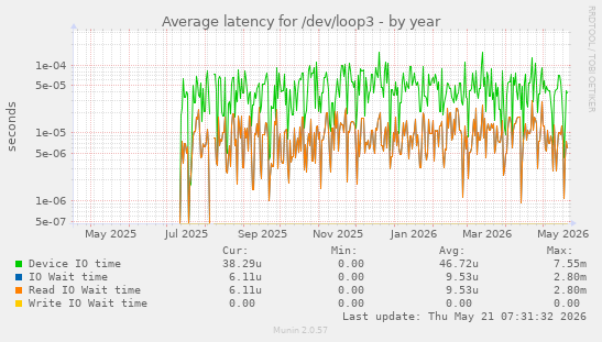 Average latency for /dev/loop3