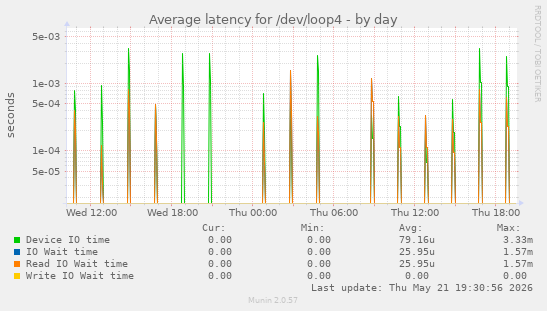 Average latency for /dev/loop4