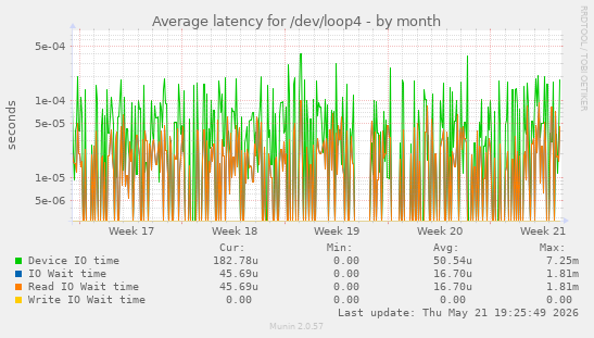 Average latency for /dev/loop4