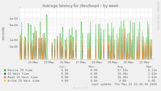 Average latency for /dev/loop4