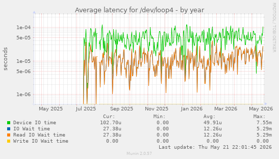 Average latency for /dev/loop4
