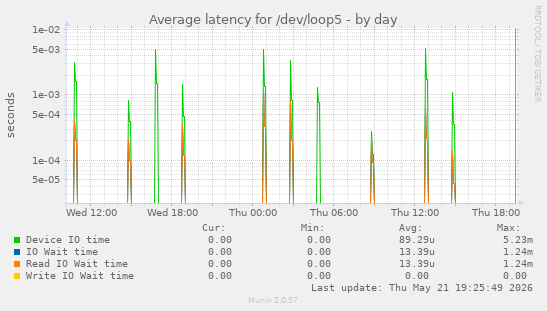 Average latency for /dev/loop5