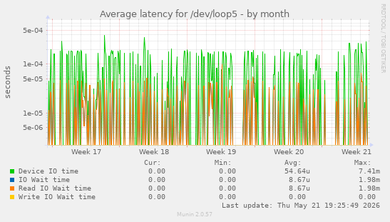 Average latency for /dev/loop5