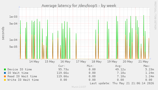 Average latency for /dev/loop5