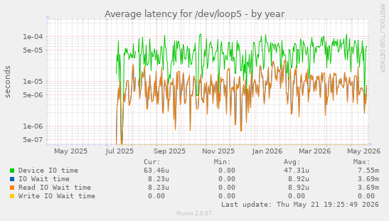Average latency for /dev/loop5
