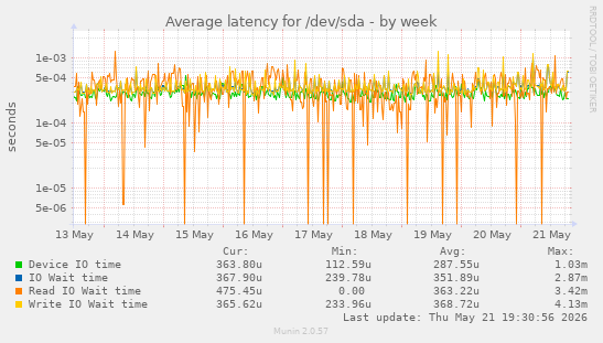 weekly graph
