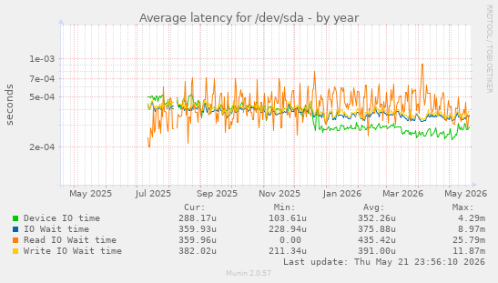 yearly graph