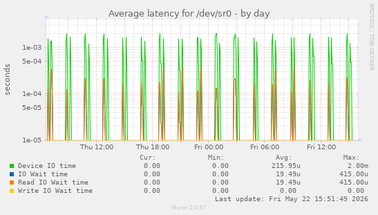 Average latency for /dev/sr0