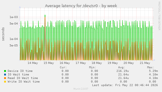 Average latency for /dev/sr0