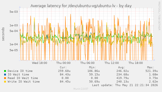 Average latency for /dev/ubuntu-vg/ubuntu-lv