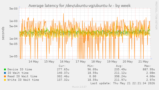 Average latency for /dev/ubuntu-vg/ubuntu-lv