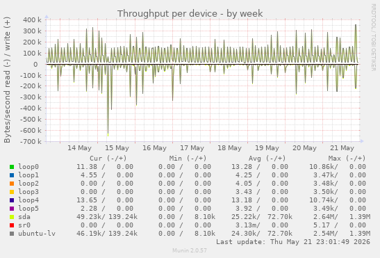 Throughput per device