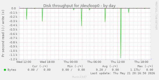Disk throughput for /dev/loop0