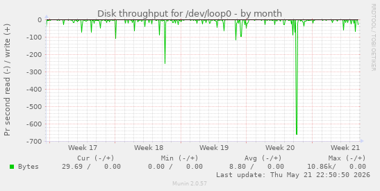 monthly graph