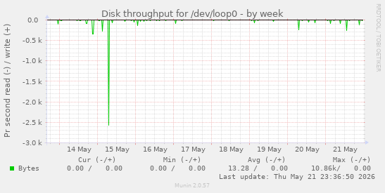 Disk throughput for /dev/loop0