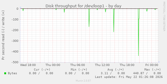 Disk throughput for /dev/loop1