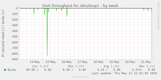 Disk throughput for /dev/loop1