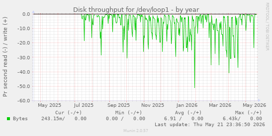 yearly graph