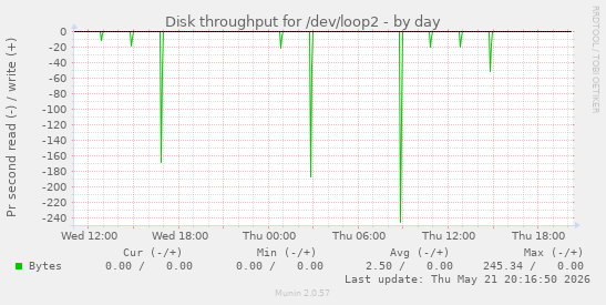 Disk throughput for /dev/loop2