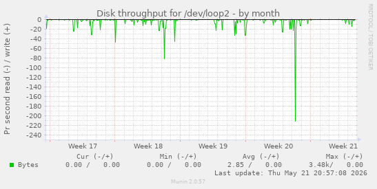 monthly graph
